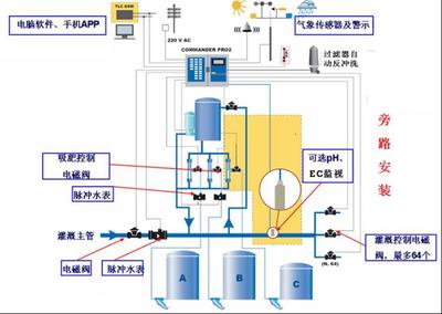 成都花椒3000畝水肥一體化實(shí)施方案 管道系統(tǒng)設(shè)備產(chǎn)品詳情